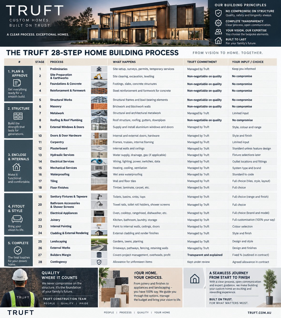 The Truft 28-step home building process poster